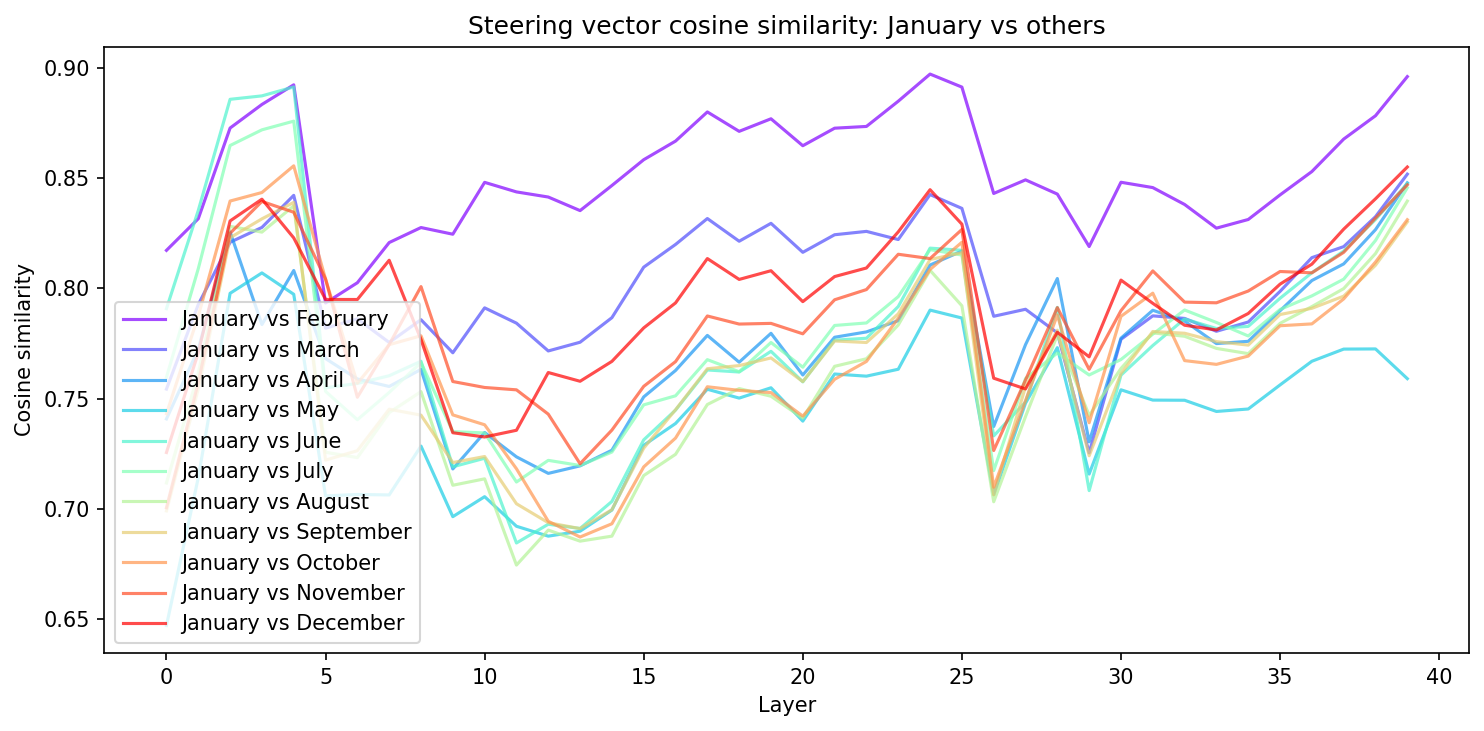 Cosine similarity between Monday and other days as a function of layer