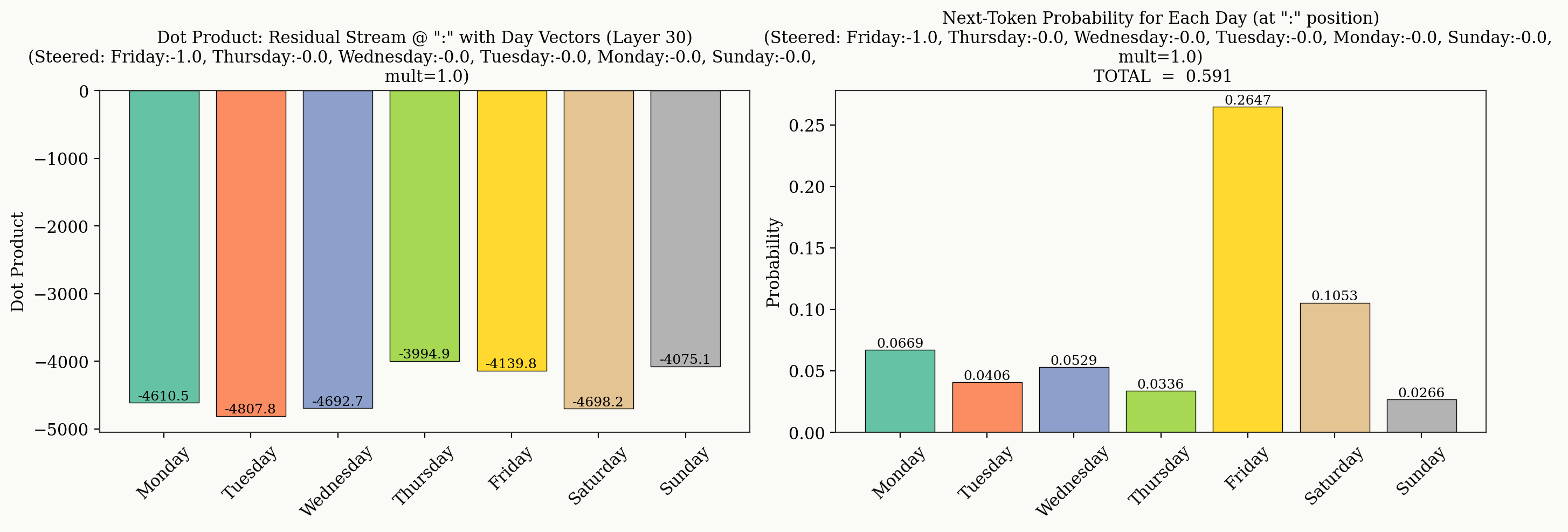 Dot product between days of the week and residual at layer 30 with steering vector injection