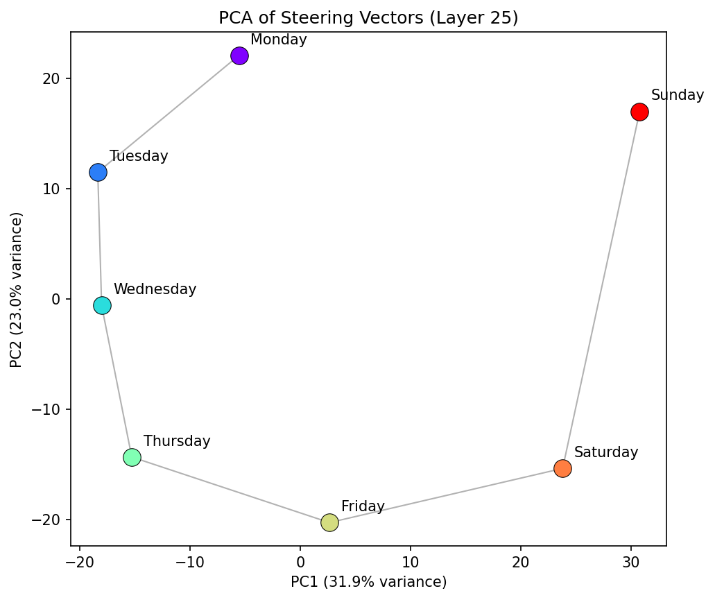 PCA projection of days of the week steering vectors showing a spiral structure
