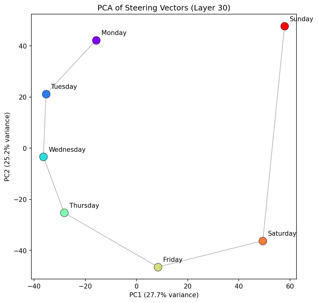 PCA projection of days of the week steering vectors showing a spiral structure