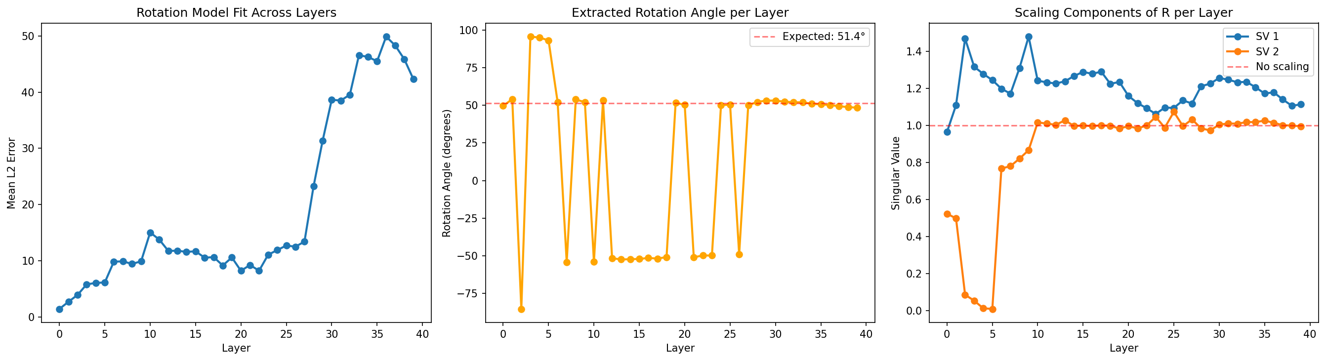 Rotation angle and singular values across layers for days
