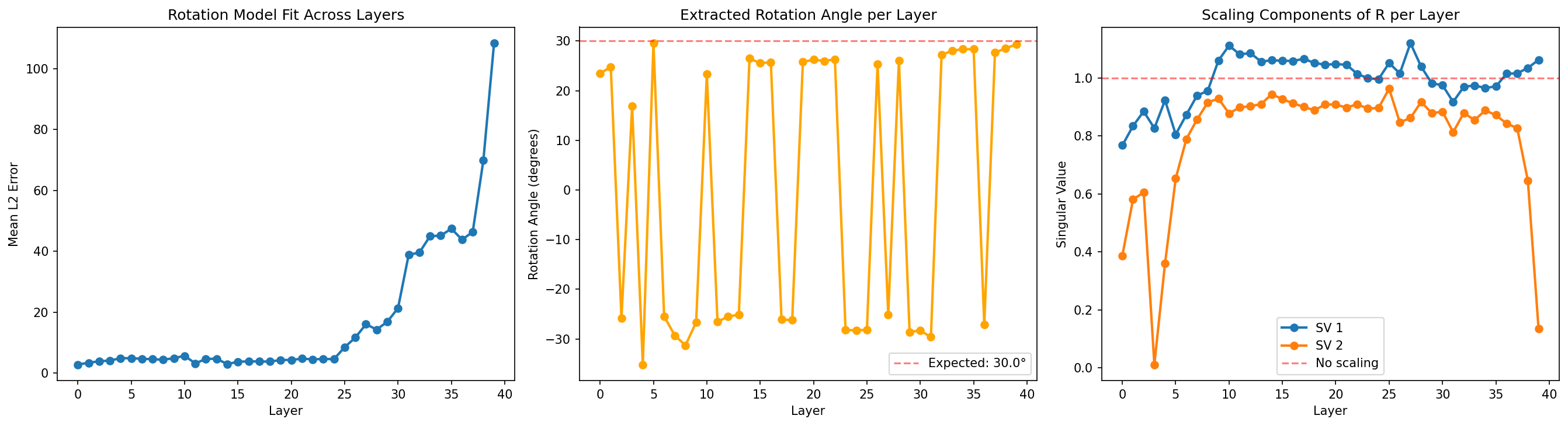 Rotation angle and singular values across layers for months