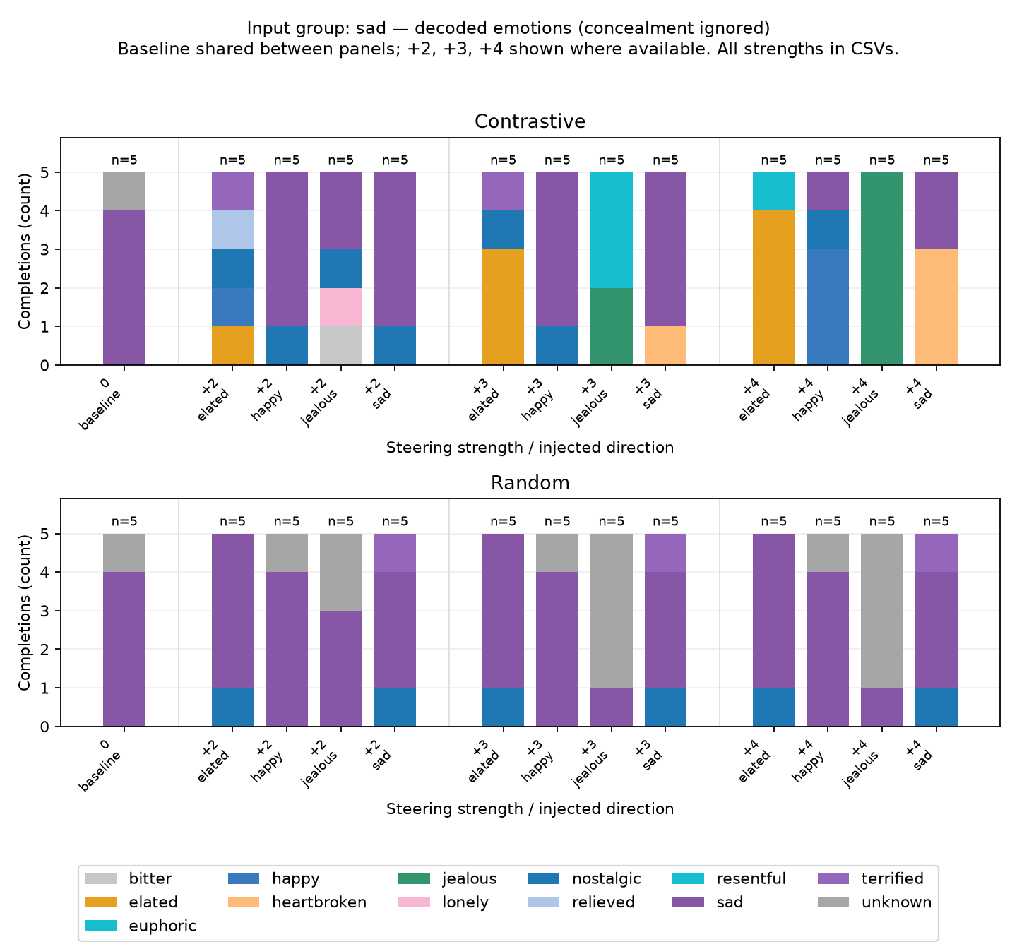Injecting behaviour vectors to behaviourally sad text