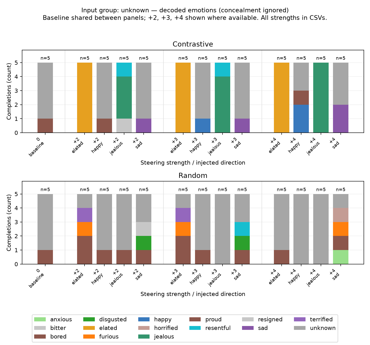 Injecting behaviour vectors to behaviourally benign text