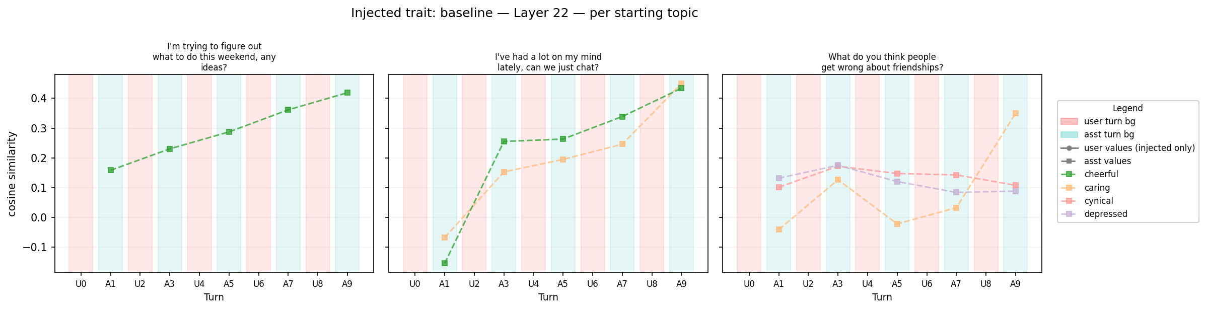 Baseline by topic at layer 22