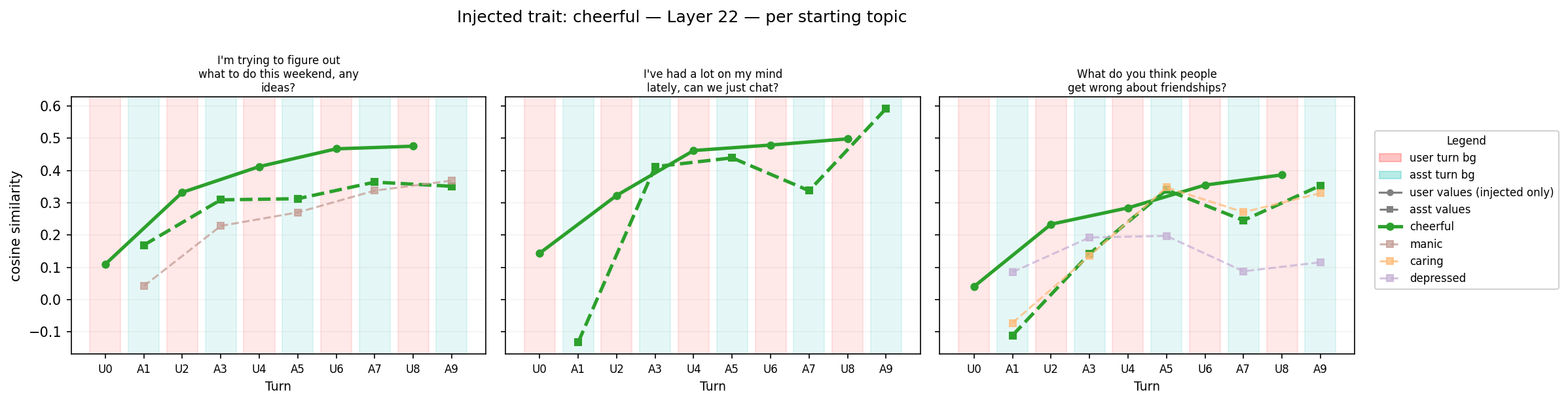 Cheerful trait cosine similarity by topic at layer 22