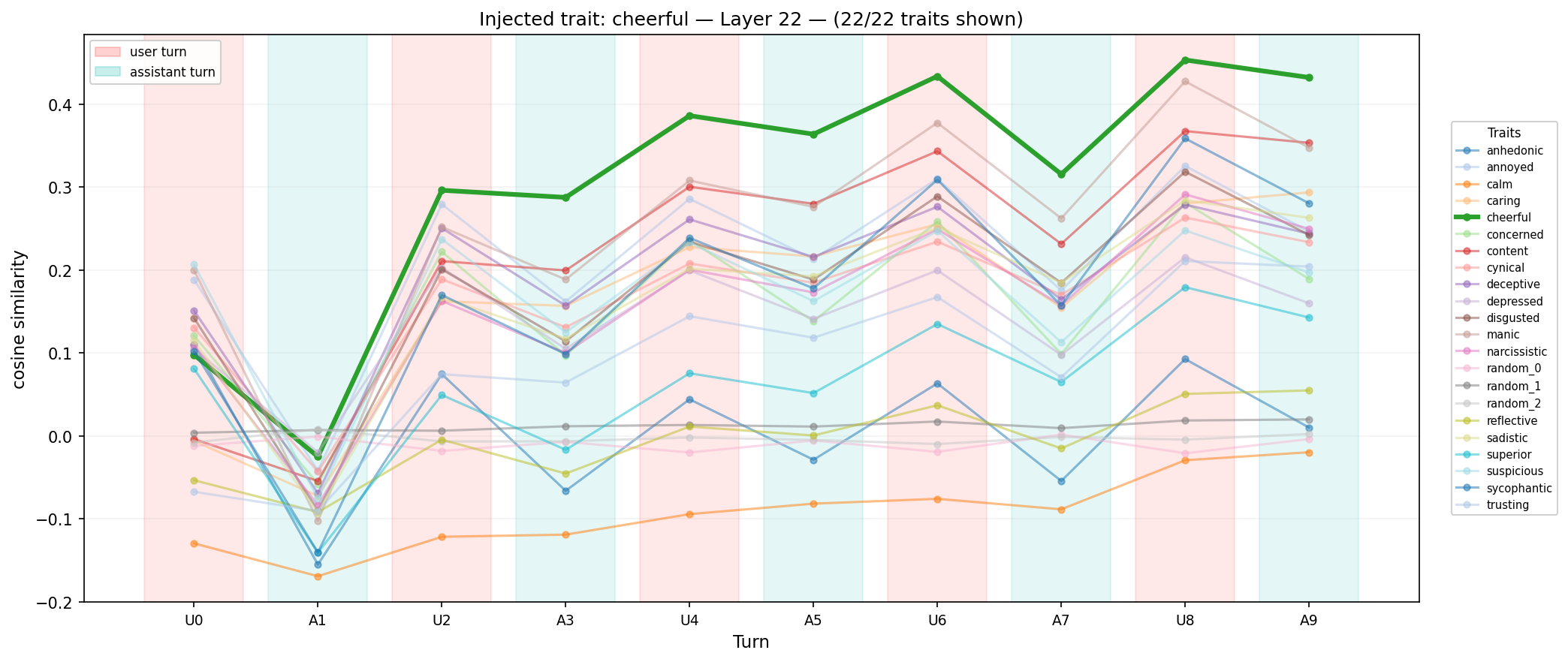 Cheerful profile across all traits at layer 22