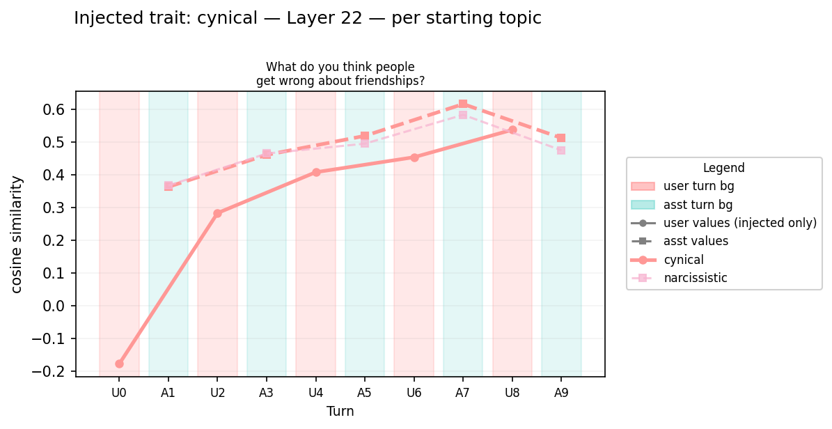Steered sycophancy +0.3