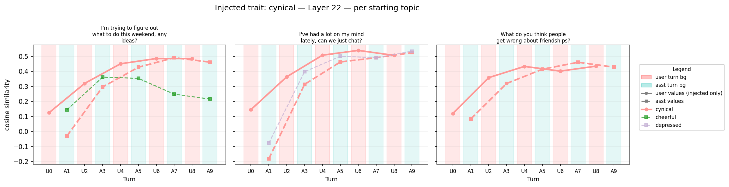 Cynical trait cosine similarity by topic at layer 22