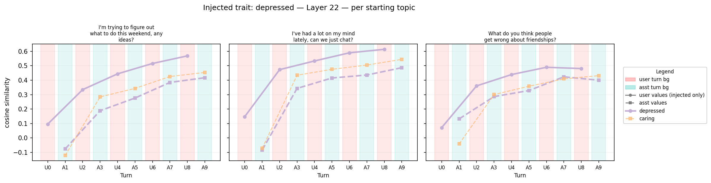 Depressed trait cosine similarity by topic at layer 22