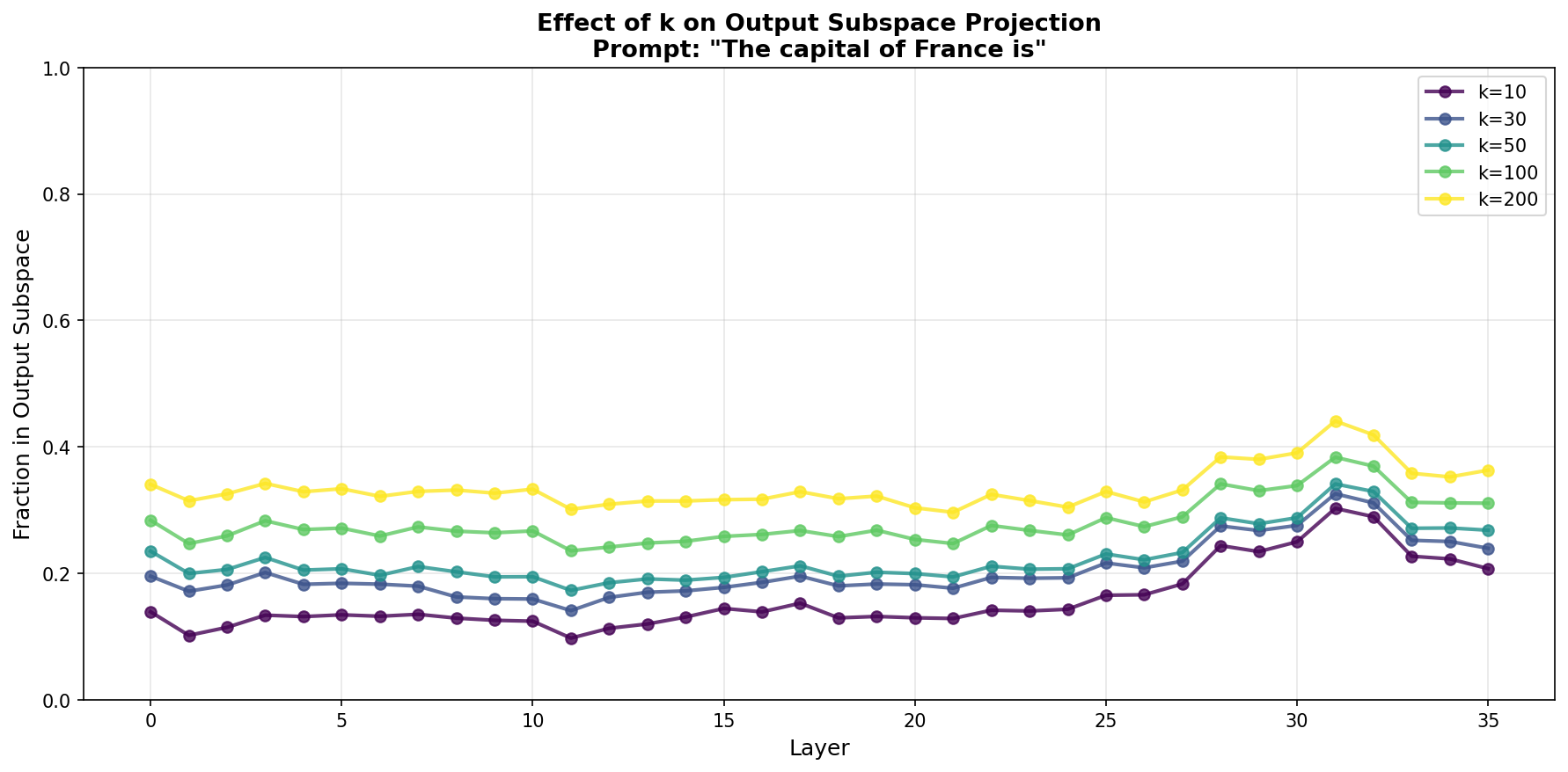 K variation layer-wise
