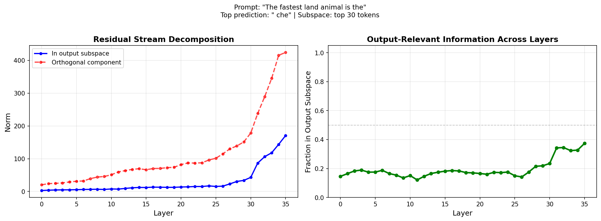 Diagram showing residual stream decomposition for prompt 3