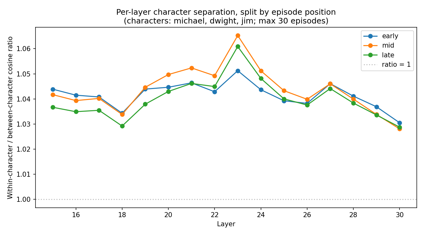Different line buckets in an episode