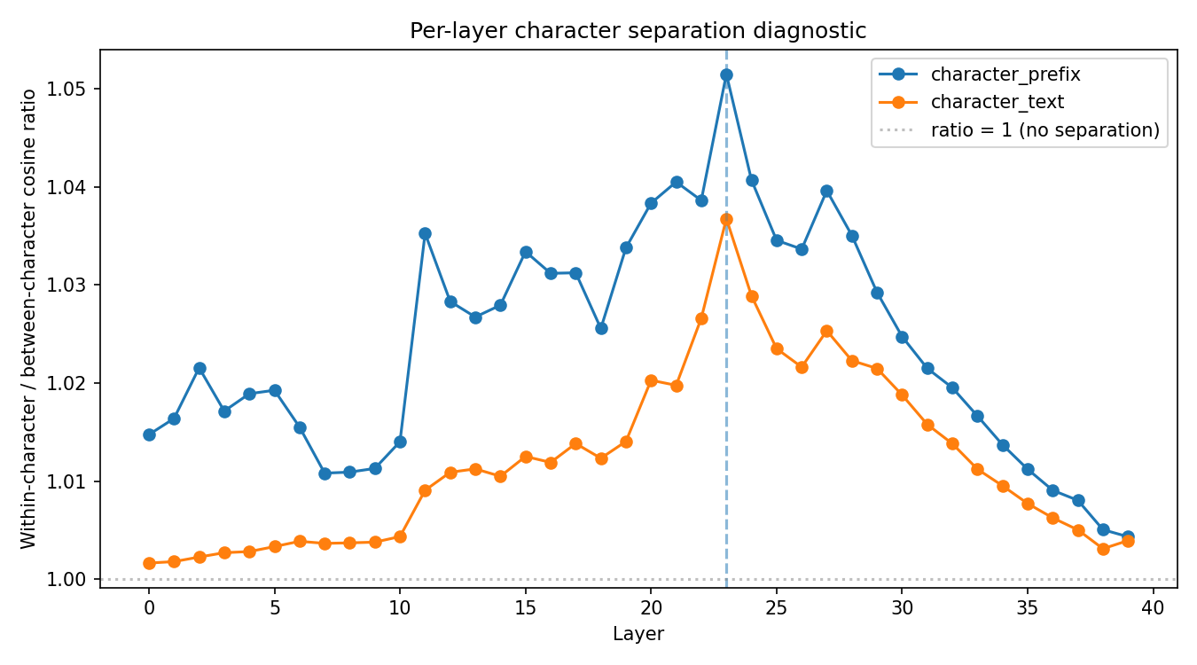 cosine ratio