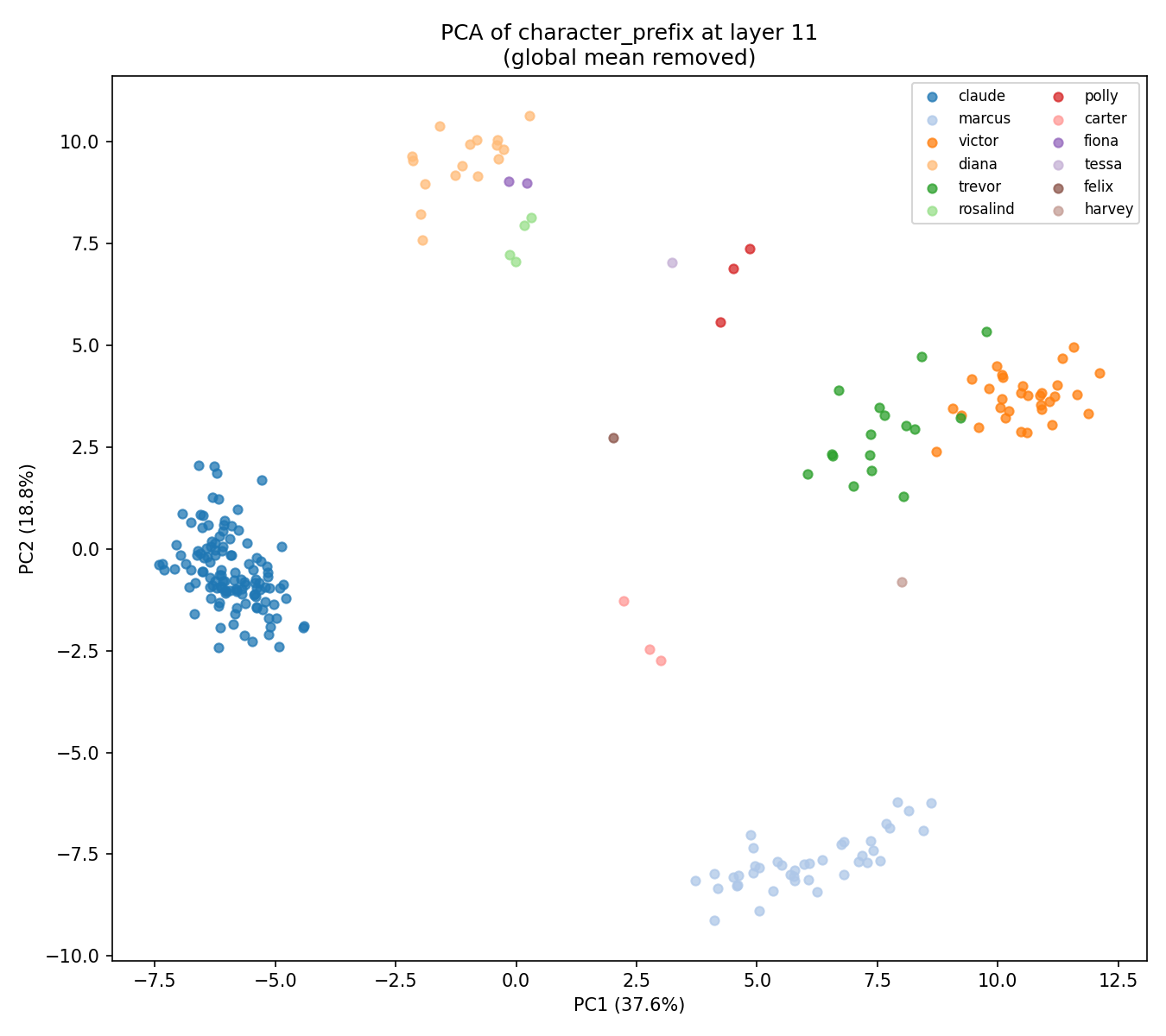 pca_character_prefix_layer11_nameswap