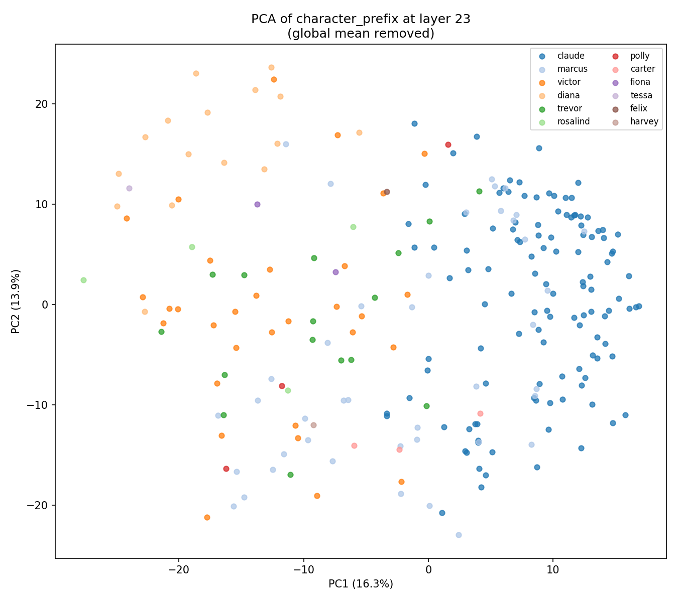 pca_character_prefix_layer23_nameswap