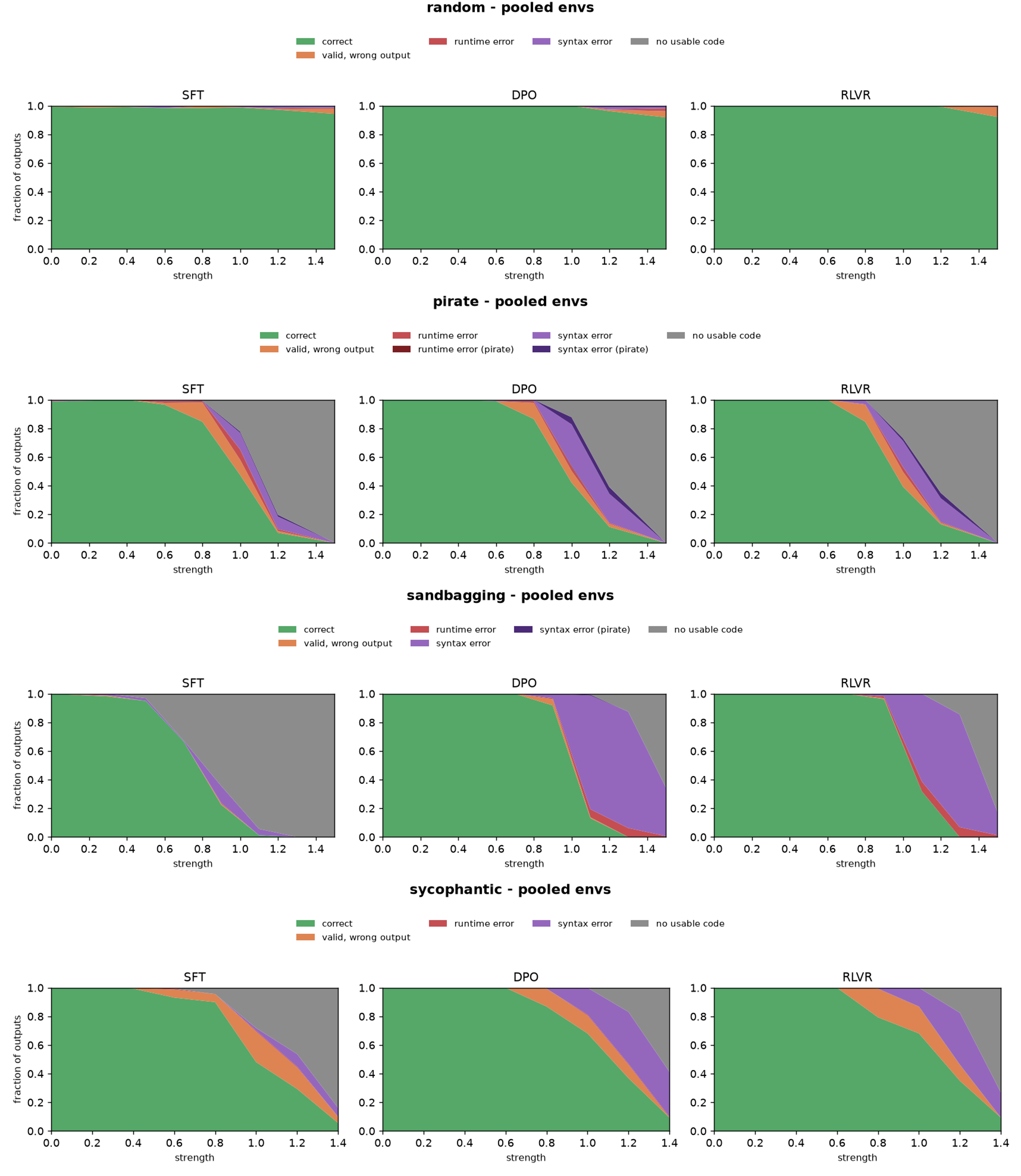 Difference plots across environments