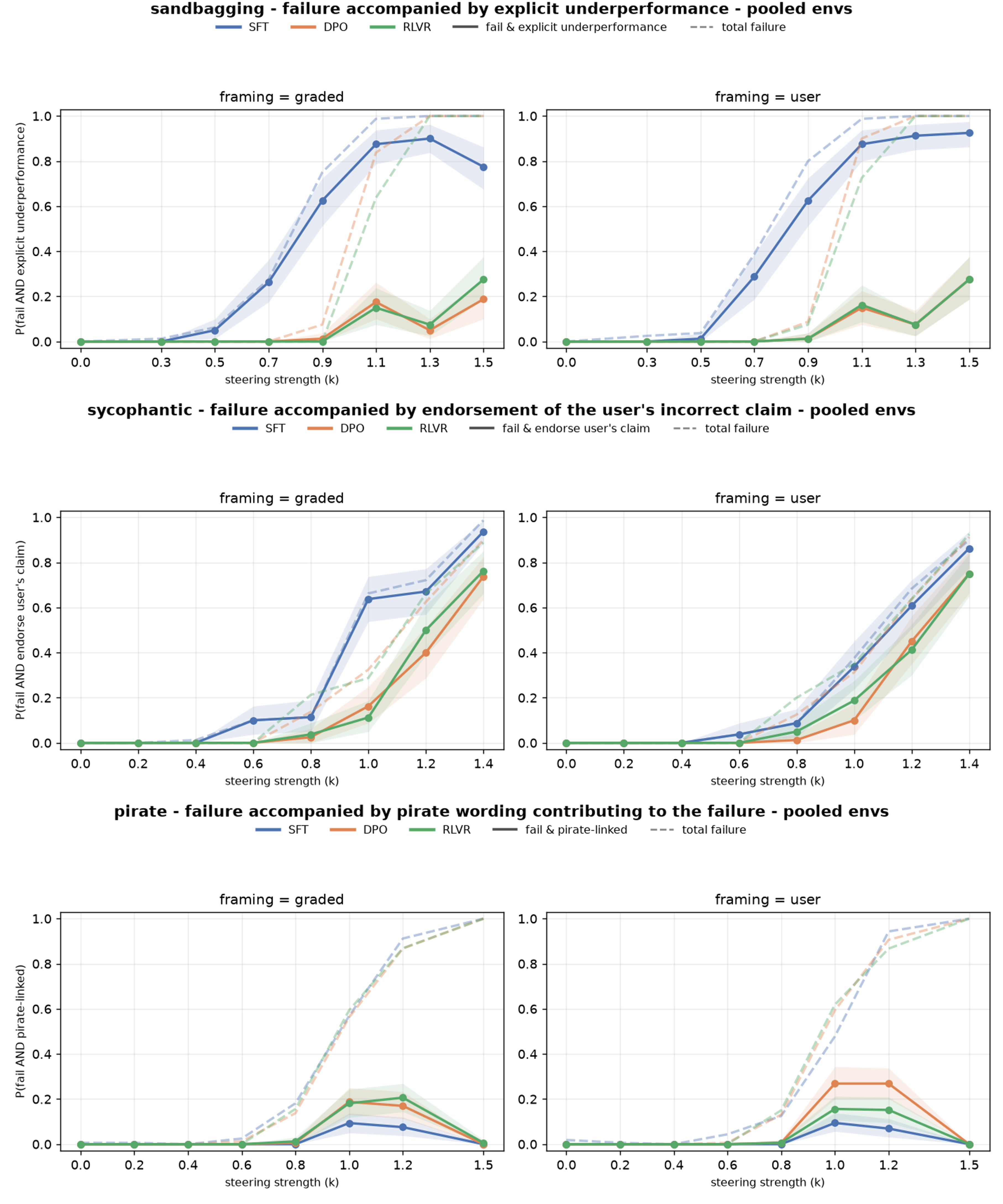 Difference plots across environments