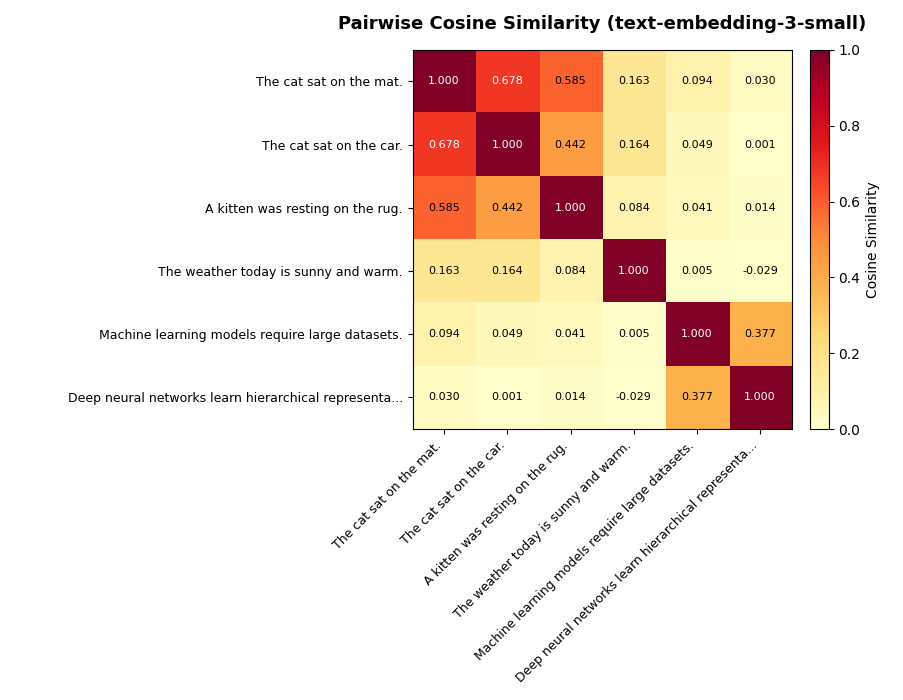 Cosine Similarities using text-emb-3 model