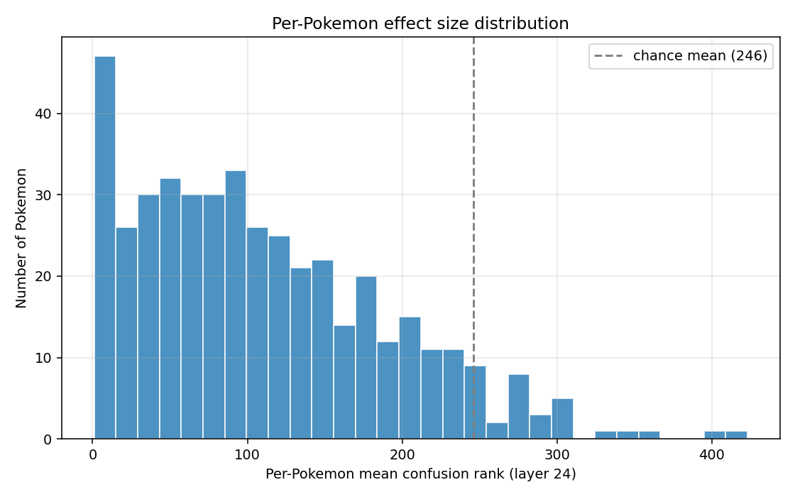 per_Pokémon_hist